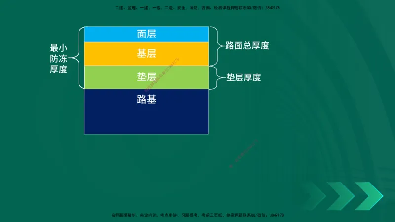 25一建《市政实务》预测金点在线版_2026年一级建造师_2026年一建市政_2025年一建市政SVIP_04-冲刺串讲✿考点强化✿小灶集训_77-市政《黄金预测金点》李老师YL