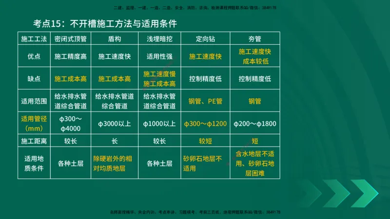 25一建《市政实务》预测金点在线版_2026年一级建造师_2026年一建市政_2025年一建市政SVIP_04-冲刺串讲✿考点强化✿小灶集训_77-市政《黄金预测金点》李老师YL