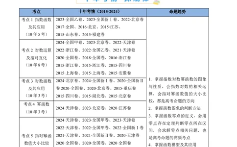 专题14指数、对数、幂函数、函数图象、函数零点及函数模型的应用（教师卷）-十年（2015-2024）高考真题数学分项汇编（全国通用）_近10年高考真题汇编（必刷）