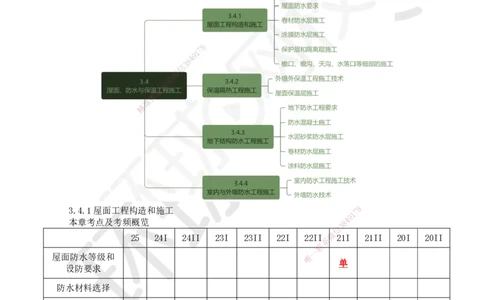 22.第22讲-34屋面工程构造和施工_2026二建全科_2026二级建造师（持续更新）看这里_2026二建建筑SVIP_02-基础精讲✿高端面授✿深度强化_18-2026年二建建筑-环球网校-考点精讲班-何龙吟