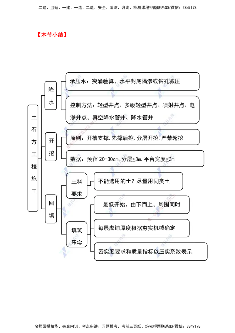 23.一建建筑基础精学-23-土石方工程施工3（降排水、开挖与回填）_2026年一级建造师_2026年一建建筑_2025年一建建筑SVIP_02-基础精讲✿高端面授✿深度强化_讲义