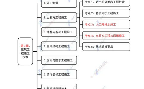 23.一建建筑基础精学-23-土石方工程施工3（降排水、开挖与回填）_2026年一级建造师_2026年一建建筑_2025年一建建筑SVIP_02-基础精讲✿高端面授✿深度强化_讲义