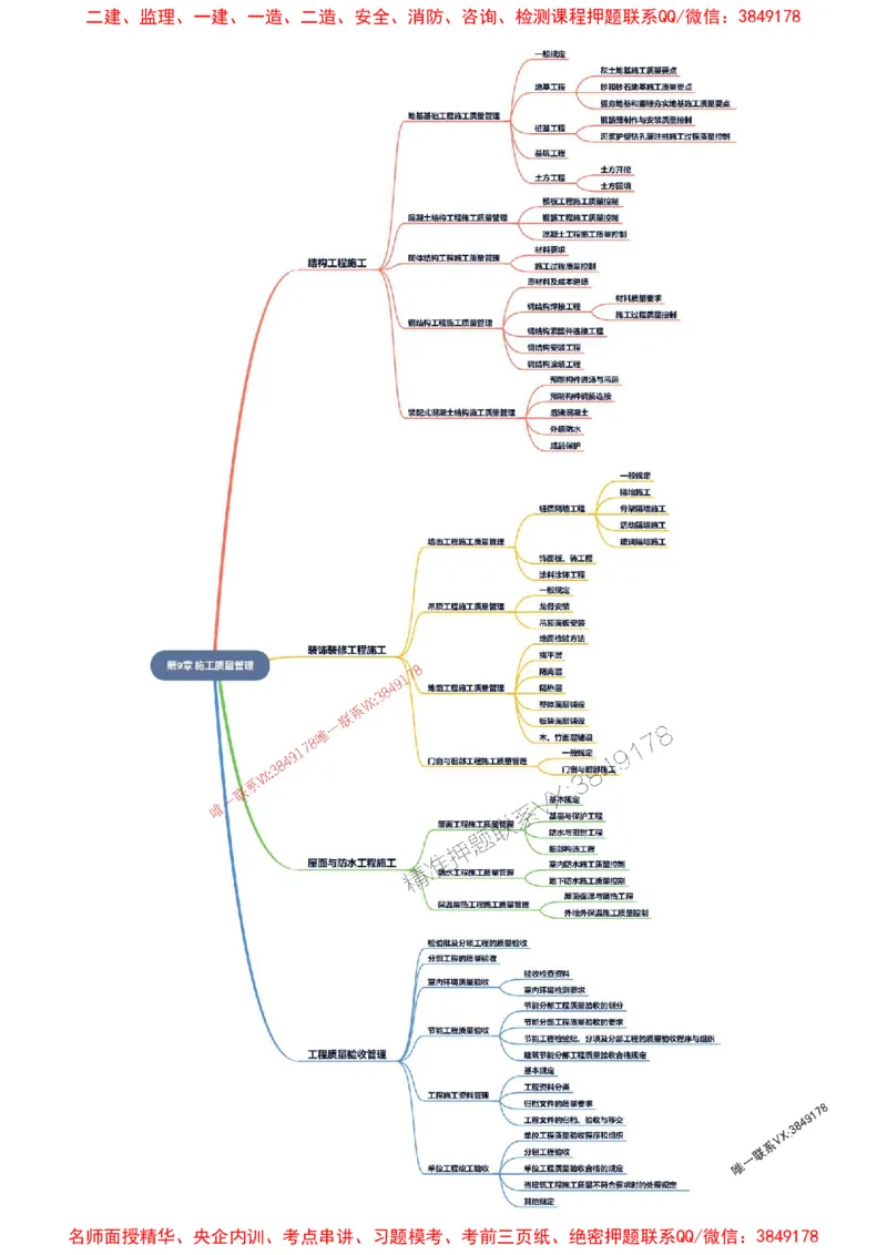 2026年二级建造师《建筑工程管理与实务》思维导图_2026二建全科_2026二级建造师（持续更新）看这里_2026二建建筑SVIP_01-精华文档✿电子教材✿历年真题