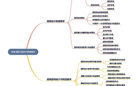 2026年二级建造师《建筑工程管理与实务》思维导图_2026二建全科_2026二级建造师（持续更新）看这里_2026二建建筑SVIP_01-精华文档✿电子教材✿历年真题