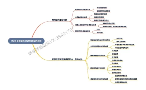 2026年二级建造师《建筑工程管理与实务》思维导图_2026二建全科_2026二级建造师（持续更新）看这里_2026二建建筑SVIP_01-精华文档✿电子教材✿历年真题