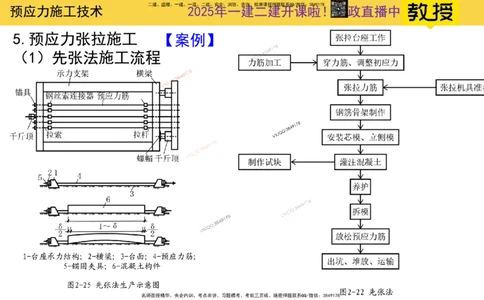 Removed_2025一建市政精讲16-预应力干货_2026年一级建造师_2026年一建市政_2025年一建市政SVIP_02-基础精讲✿高端面授✿深度强化_30-市政《超级精讲班》文昊XJ_讲义