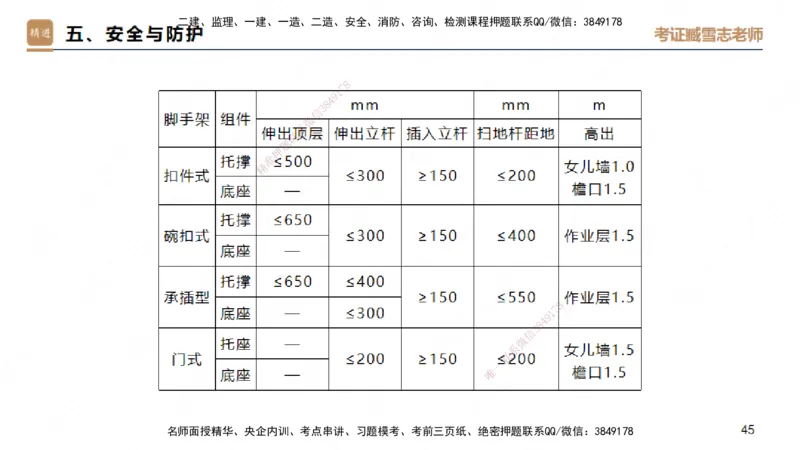 25一建-实操速达-建筑1-完整版-臧雪志_2026年一级建造师_2026年一建建筑_2025年一建建筑SVIP_02-基础精讲✿高端面授✿深度强化_60-建筑《实操速达直播》臧雪志HX_讲义