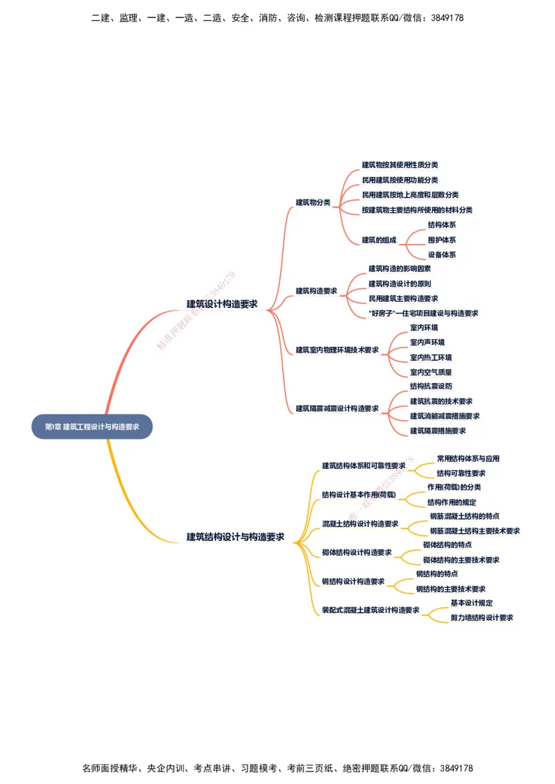 KL-建筑-思维导图_2026二建全科_2026二级建造师（持续更新）看这里_2026二建建筑SVIP_01-精华文档✿电子教材✿历年真题_10-2026年二建建筑-天一网校-思维导图