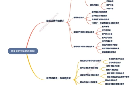 KL-建筑-思维导图_2026二建全科_2026二级建造师（持续更新）看这里_2026二建建筑SVIP_01-精华文档✿电子教材✿历年真题_10-2026年二建建筑-天一网校-思维导图