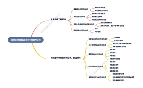 KL-建筑-思维导图_2026二建全科_2026二级建造师（持续更新）看这里_2026二建建筑SVIP_01-精华文档✿电子教材✿历年真题_10-2026年二建建筑-天一网校-思维导图
