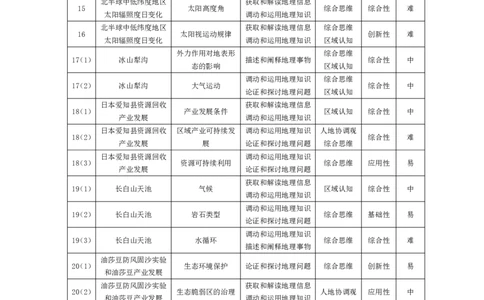 地理-皖豫联盟高三一联多维细目表+命题报告(1)_2023年10月_0210月合集_2024届安徽省天一皖豫名校联盟高三上学期第一次大联考_2024届安徽省天一皖豫名校联盟高三上学期第一次大联考地理