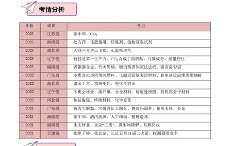 化学（一）-2024年高考考前20天终极冲刺攻略_2024高考押题卷_62024学科网全系列_21学科网高考考前终极攻略_化学-2024年高考考前20天终极冲刺攻略
