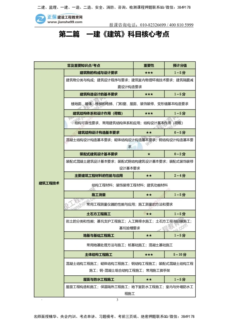 JG-建筑-备考白皮书_2026年一级建造师_2026年一建建筑_2025年一建建筑SVIP_01-精华文档✿电子教材✿历年真题_16-建筑《备考白皮书》JG