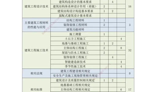 JG-建筑-备考白皮书_2026年一级建造师_2026年一建建筑_2025年一建建筑SVIP_01-精华文档✿电子教材✿历年真题_16-建筑《备考白皮书》JG
