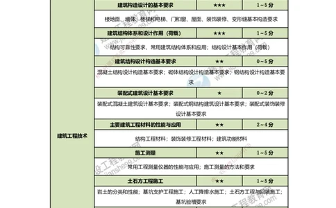 JG-建筑-备考白皮书_2026年一级建造师_2026年一建建筑_2025年一建建筑SVIP_01-精华文档✿电子教材✿历年真题_16-建筑《备考白皮书》JG