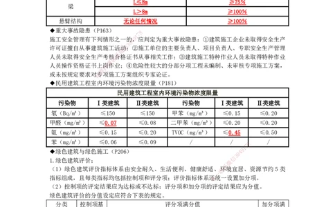 JG-建筑-考前三页纸_2026年一级建造师_2026年一建建筑_2025年一建建筑SVIP_05-考前密训✿央企特训✿机构普押_51-建筑《考前三页纸》JG