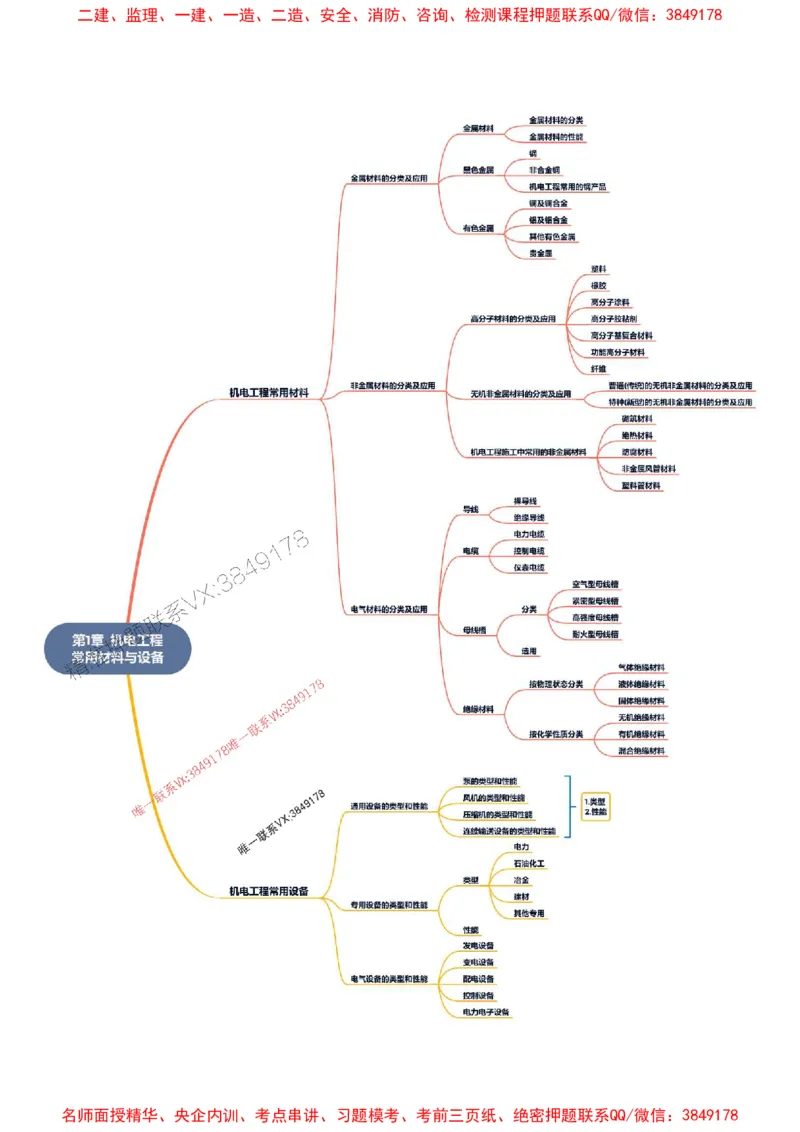 2026年二级建造师《机电工程管理与实务》思维导图_2026二建全科_2026二级建造师（持续更新）看这里_2026二建机电SVIP_01-精华文档✿电子教材✿历年真题