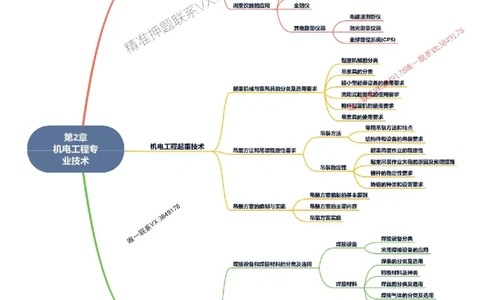 2026年二级建造师《机电工程管理与实务》思维导图_2026二建全科_2026二级建造师（持续更新）看这里_2026二建机电SVIP_01-精华文档✿电子教材✿历年真题