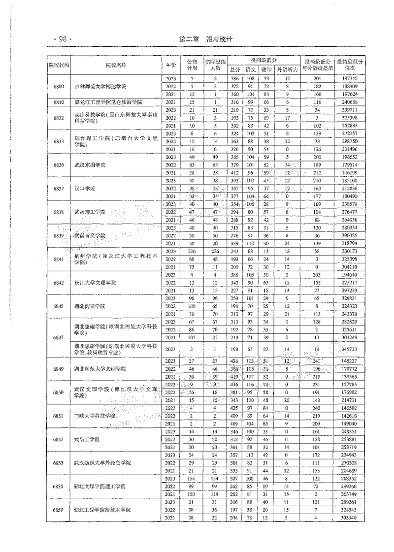 文科类录取统计全本偏白版（独家整理）_1.高考2025全国各省真题+答案_必看高考志愿填报价值2999_高考志愿填报_13-河南_河南全套_24文科录取统计Excel版本
