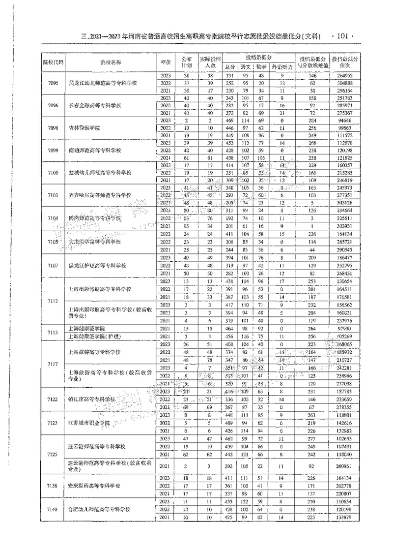文科类录取统计全本偏白版（独家整理）_1.高考2025全国各省真题+答案_必看高考志愿填报价值2999_高考志愿填报_13-河南_河南全套_24文科录取统计Excel版本