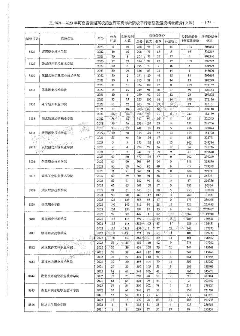 文科类录取统计全本偏白版（独家整理）_1.高考2025全国各省真题+答案_必看高考志愿填报价值2999_高考志愿填报_13-河南_河南全套_24文科录取统计Excel版本