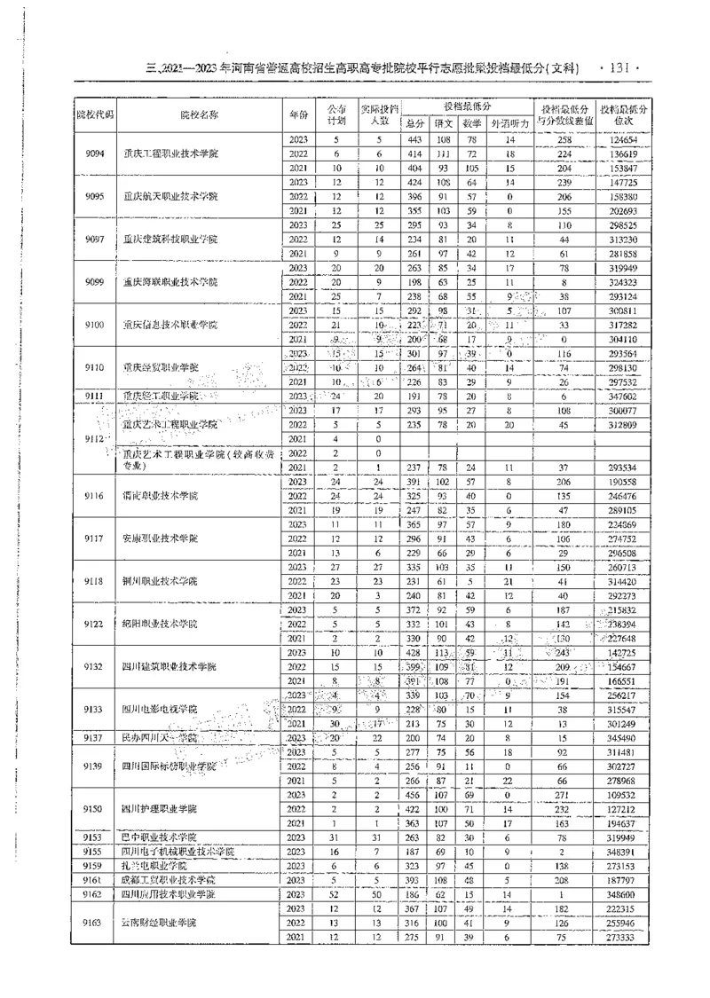 文科类录取统计全本偏白版（独家整理）_1.高考2025全国各省真题+答案_必看高考志愿填报价值2999_高考志愿填报_13-河南_河南全套_24文科录取统计Excel版本