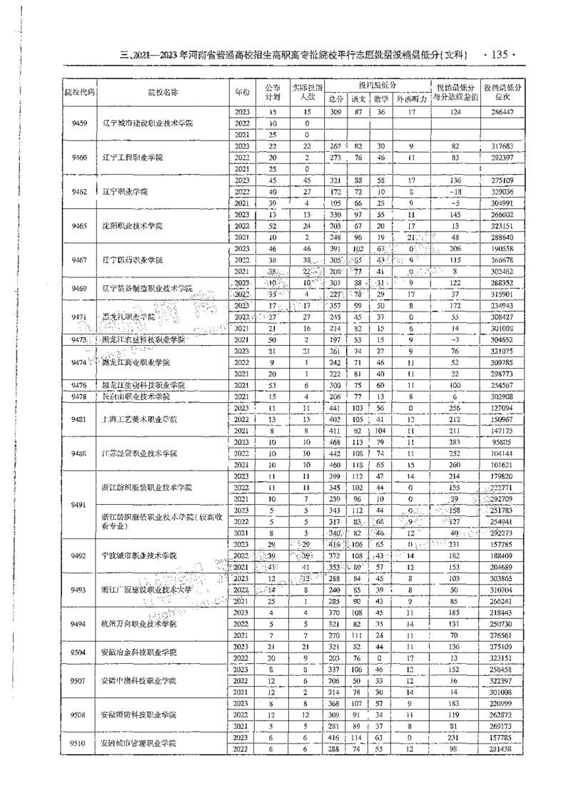 文科类录取统计全本偏白版（独家整理）_1.高考2025全国各省真题+答案_必看高考志愿填报价值2999_高考志愿填报_13-河南_河南全套_24文科录取统计Excel版本
