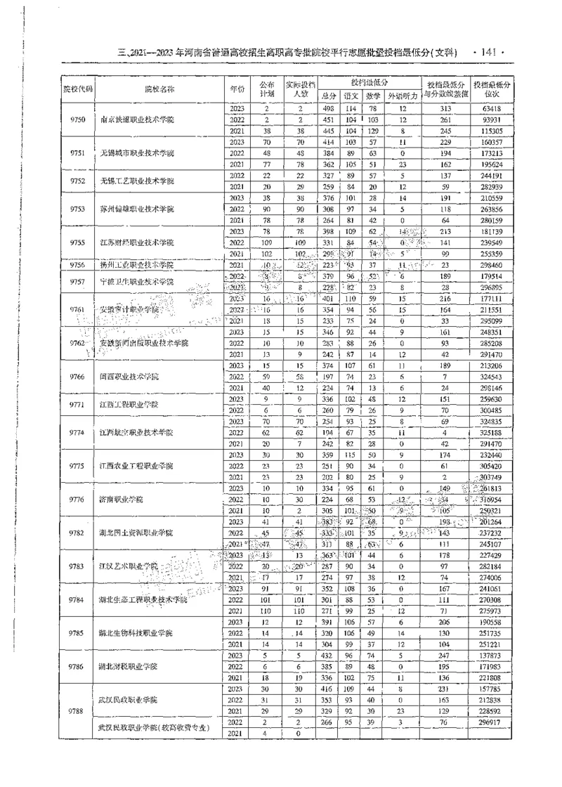 文科类录取统计全本偏白版（独家整理）_1.高考2025全国各省真题+答案_必看高考志愿填报价值2999_高考志愿填报_13-河南_河南全套_24文科录取统计Excel版本