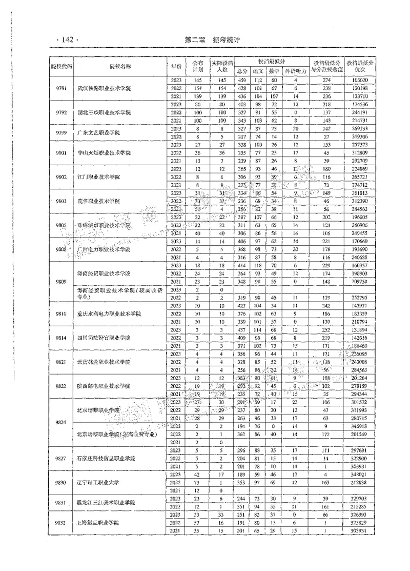 文科类录取统计全本偏白版（独家整理）_1.高考2025全国各省真题+答案_必看高考志愿填报价值2999_高考志愿填报_13-河南_河南全套_24文科录取统计Excel版本