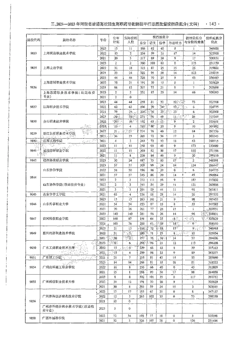 文科类录取统计全本偏白版（独家整理）_1.高考2025全国各省真题+答案_必看高考志愿填报价值2999_高考志愿填报_13-河南_河南全套_24文科录取统计Excel版本