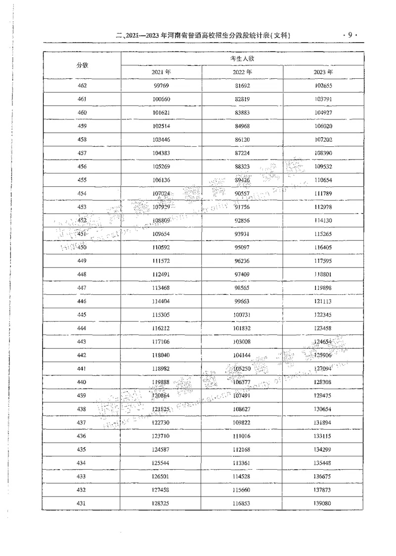 文科类录取统计全本偏白版（独家整理）_1.高考2025全国各省真题+答案_必看高考志愿填报价值2999_高考志愿填报_13-河南_河南全套_24文科录取统计Excel版本