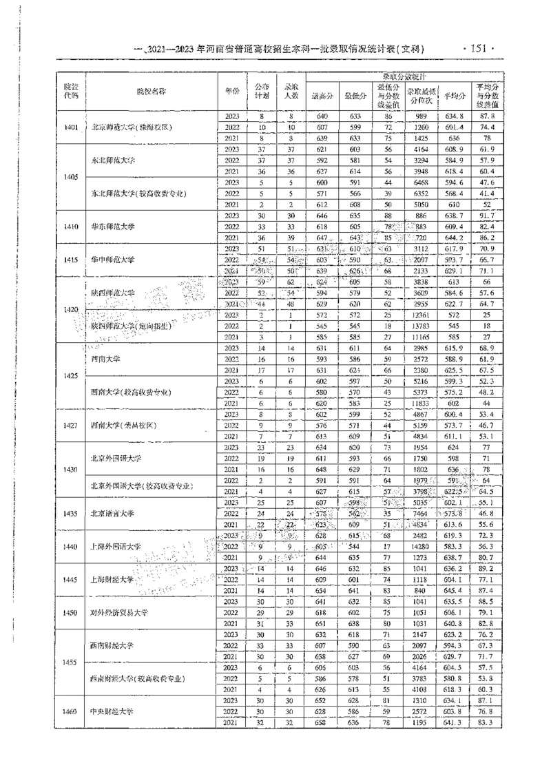 文科类录取统计全本偏白版（独家整理）_1.高考2025全国各省真题+答案_必看高考志愿填报价值2999_高考志愿填报_13-河南_河南全套_24文科录取统计Excel版本