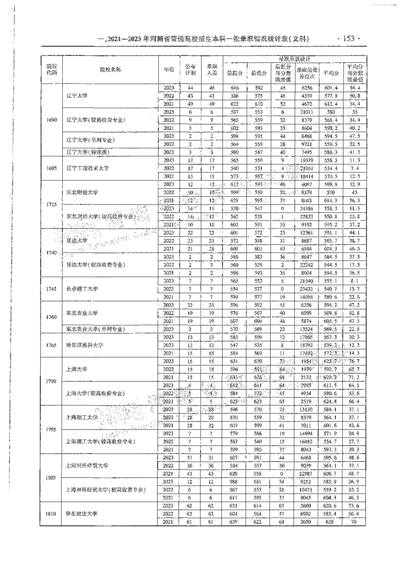 文科类录取统计全本偏白版（独家整理）_1.高考2025全国各省真题+答案_必看高考志愿填报价值2999_高考志愿填报_13-河南_河南全套_24文科录取统计Excel版本