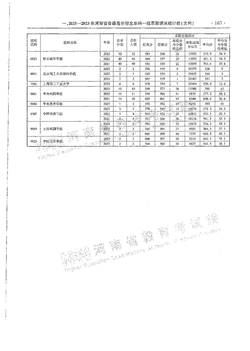 文科类录取统计全本偏白版（独家整理）_1.高考2025全国各省真题+答案_必看高考志愿填报价值2999_高考志愿填报_13-河南_河南全套_24文科录取统计Excel版本