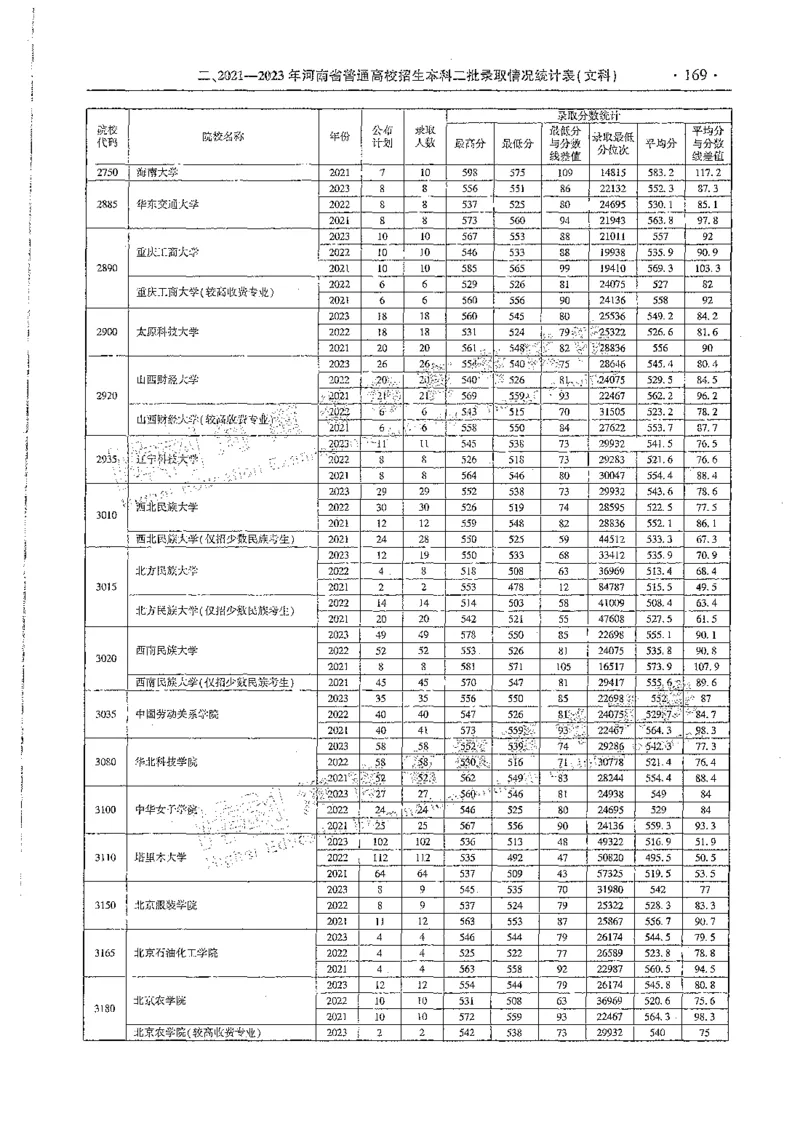 文科类录取统计全本偏白版（独家整理）_1.高考2025全国各省真题+答案_必看高考志愿填报价值2999_高考志愿填报_13-河南_河南全套_24文科录取统计Excel版本