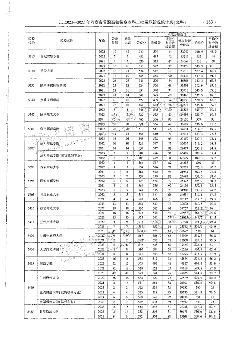 文科类录取统计全本偏白版（独家整理）_1.高考2025全国各省真题+答案_必看高考志愿填报价值2999_高考志愿填报_13-河南_河南全套_24文科录取统计Excel版本