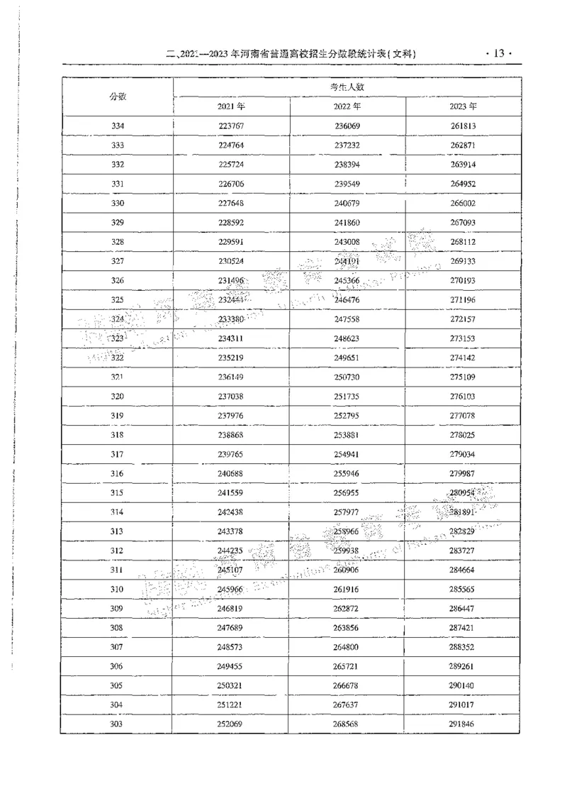 文科类录取统计全本偏白版（独家整理）_1.高考2025全国各省真题+答案_必看高考志愿填报价值2999_高考志愿填报_13-河南_河南全套_24文科录取统计Excel版本