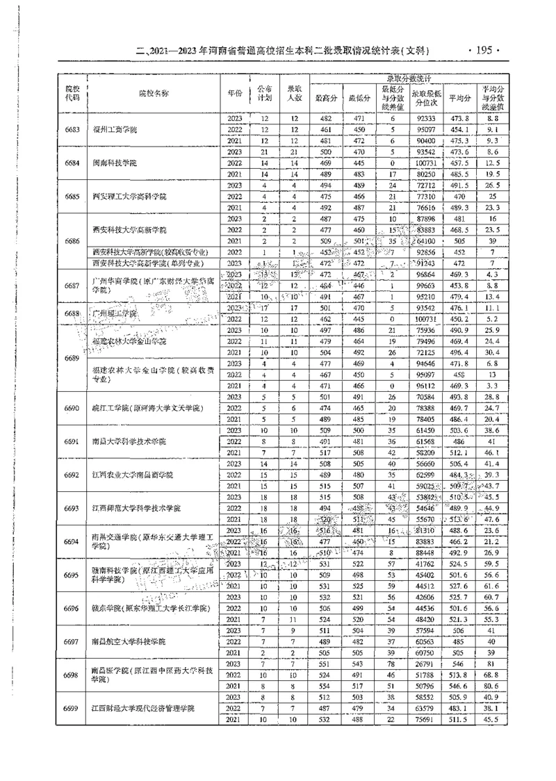 文科类录取统计全本偏白版（独家整理）_1.高考2025全国各省真题+答案_必看高考志愿填报价值2999_高考志愿填报_13-河南_河南全套_24文科录取统计Excel版本