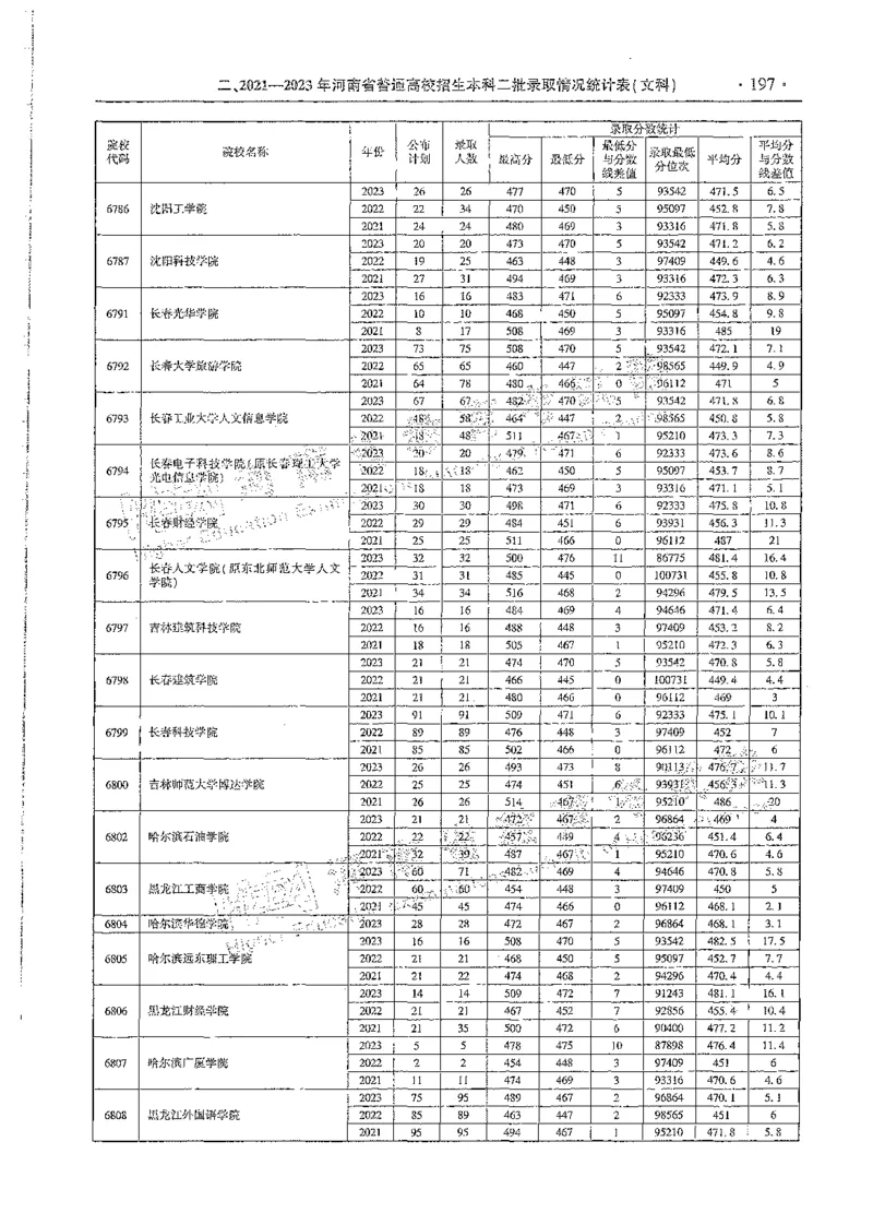文科类录取统计全本偏白版（独家整理）_1.高考2025全国各省真题+答案_必看高考志愿填报价值2999_高考志愿填报_13-河南_河南全套_24文科录取统计Excel版本
