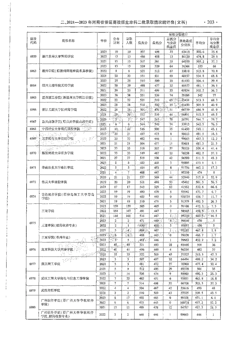 文科类录取统计全本偏白版（独家整理）_1.高考2025全国各省真题+答案_必看高考志愿填报价值2999_高考志愿填报_13-河南_河南全套_24文科录取统计Excel版本
