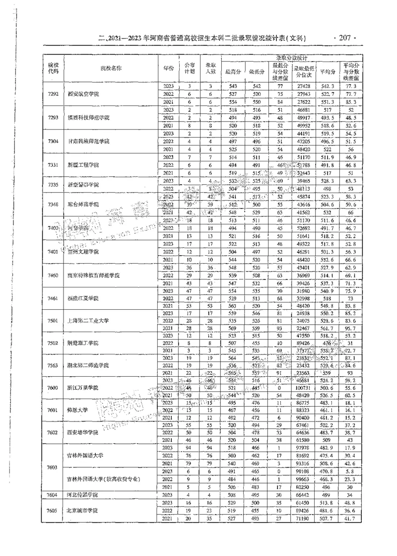 文科类录取统计全本偏白版（独家整理）_1.高考2025全国各省真题+答案_必看高考志愿填报价值2999_高考志愿填报_13-河南_河南全套_24文科录取统计Excel版本