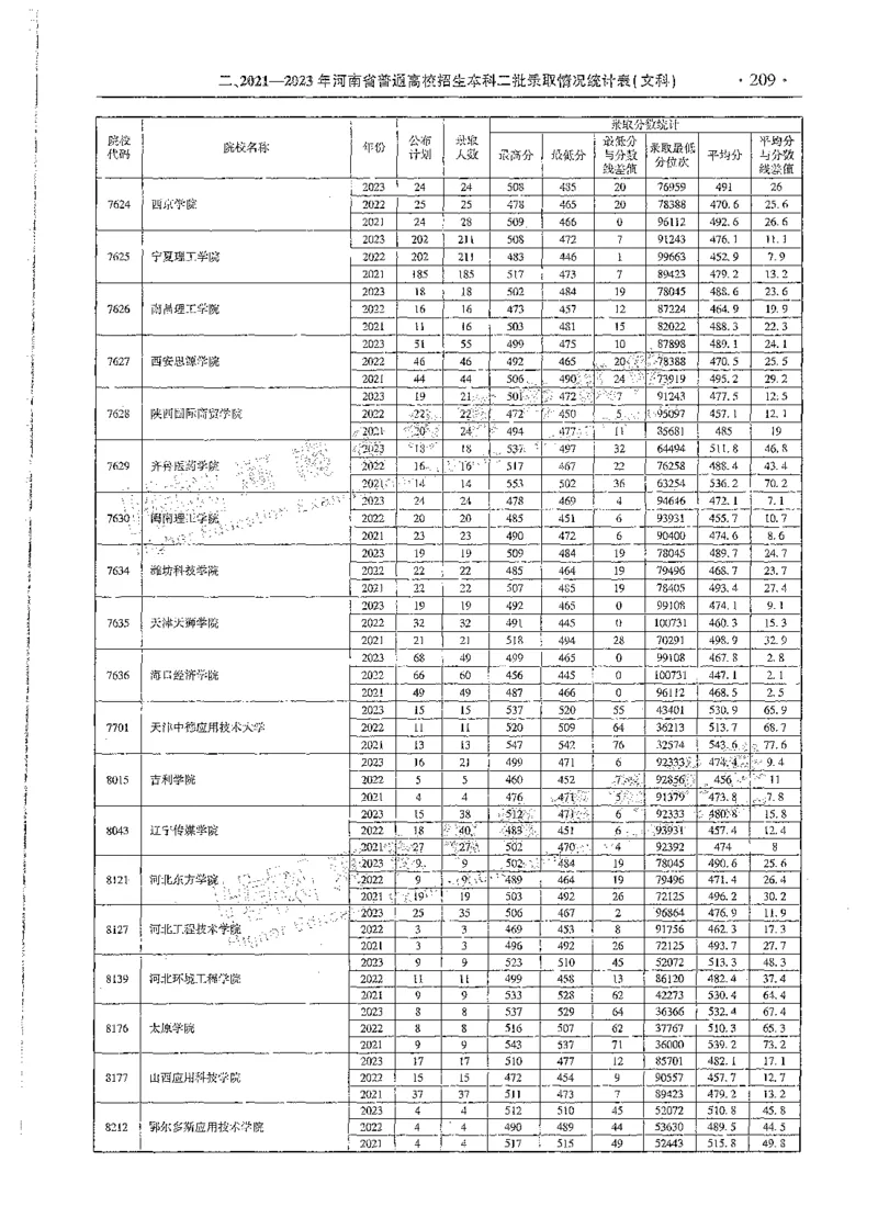 文科类录取统计全本偏白版（独家整理）_1.高考2025全国各省真题+答案_必看高考志愿填报价值2999_高考志愿填报_13-河南_河南全套_24文科录取统计Excel版本
