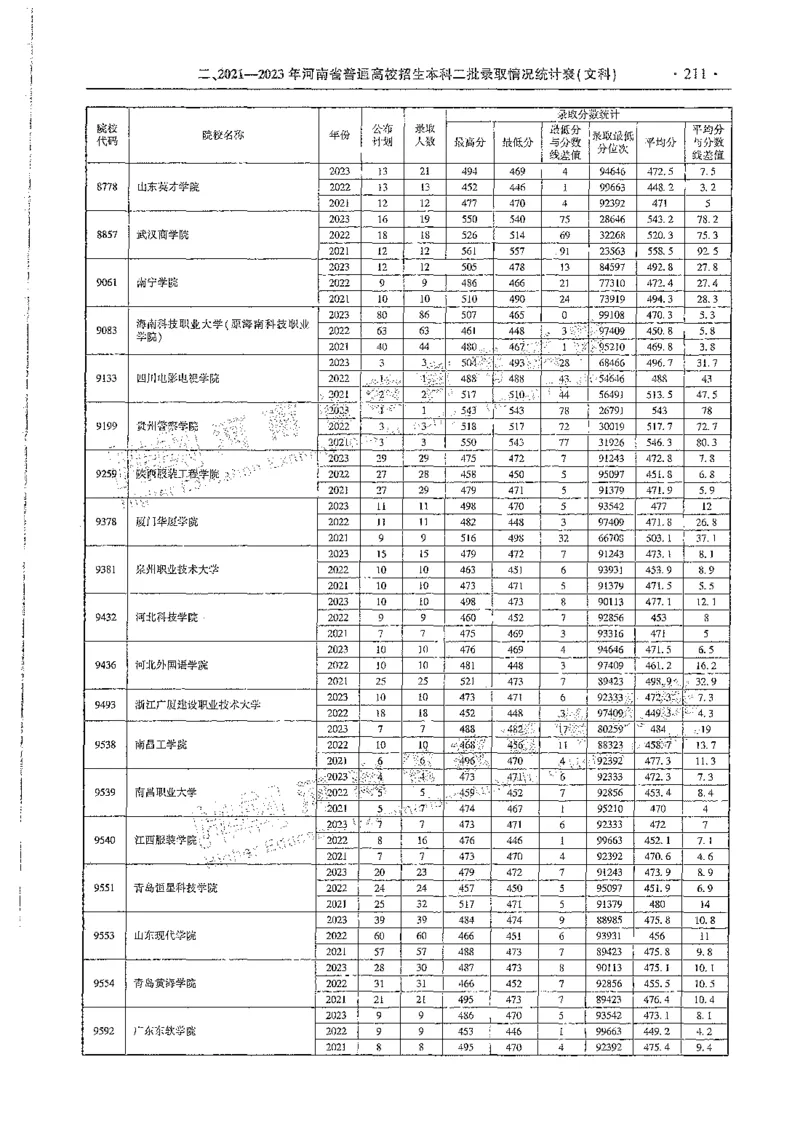 文科类录取统计全本偏白版（独家整理）_1.高考2025全国各省真题+答案_必看高考志愿填报价值2999_高考志愿填报_13-河南_河南全套_24文科录取统计Excel版本