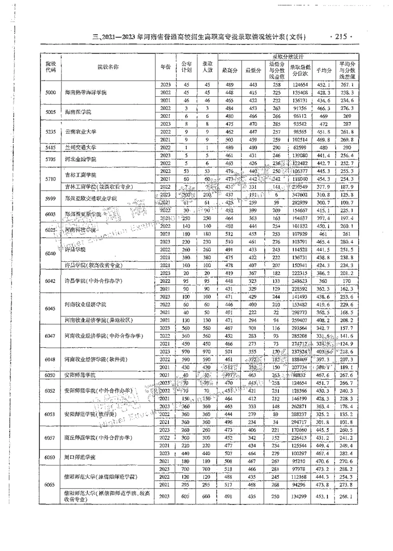 文科类录取统计全本偏白版（独家整理）_1.高考2025全国各省真题+答案_必看高考志愿填报价值2999_高考志愿填报_13-河南_河南全套_24文科录取统计Excel版本