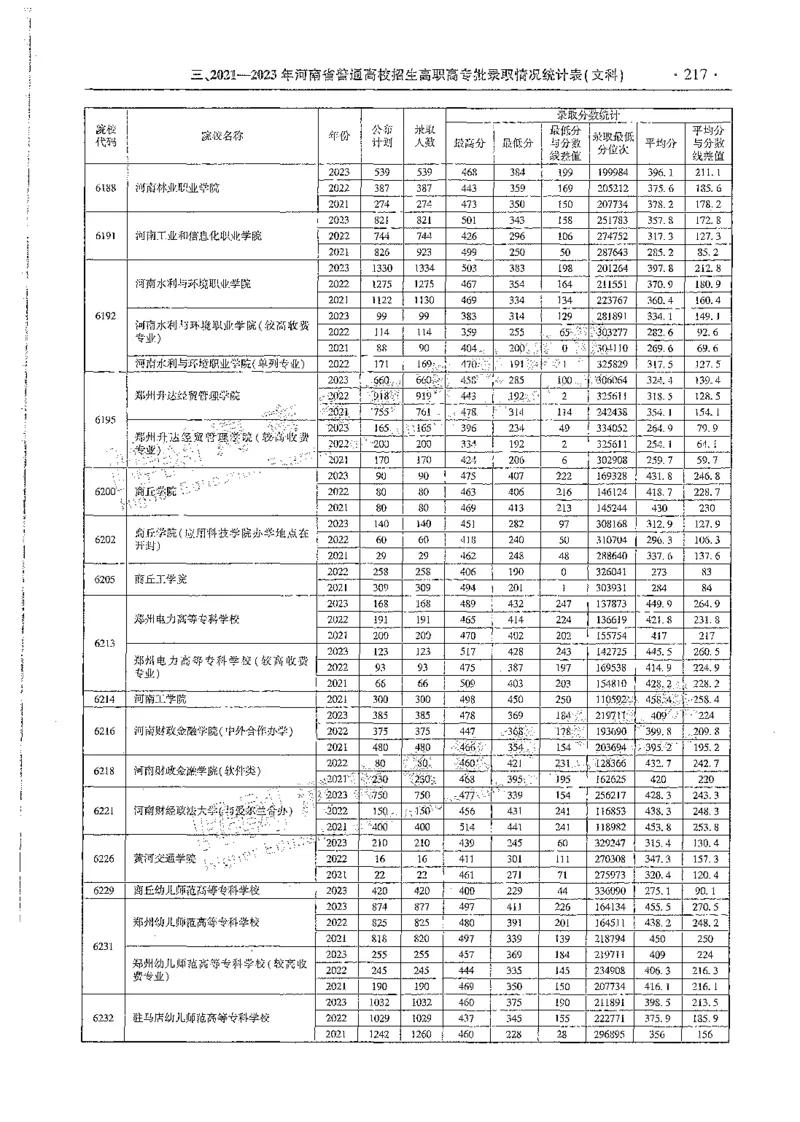 文科类录取统计全本偏白版（独家整理）_1.高考2025全国各省真题+答案_必看高考志愿填报价值2999_高考志愿填报_13-河南_河南全套_24文科录取统计Excel版本