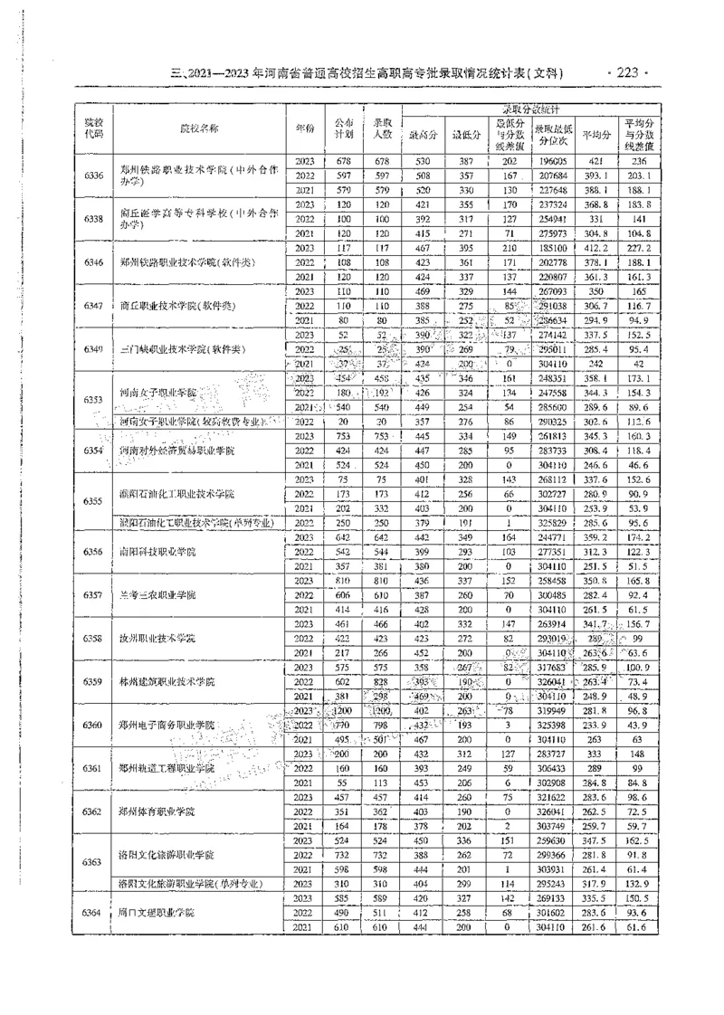 文科类录取统计全本偏白版（独家整理）_1.高考2025全国各省真题+答案_必看高考志愿填报价值2999_高考志愿填报_13-河南_河南全套_24文科录取统计Excel版本
