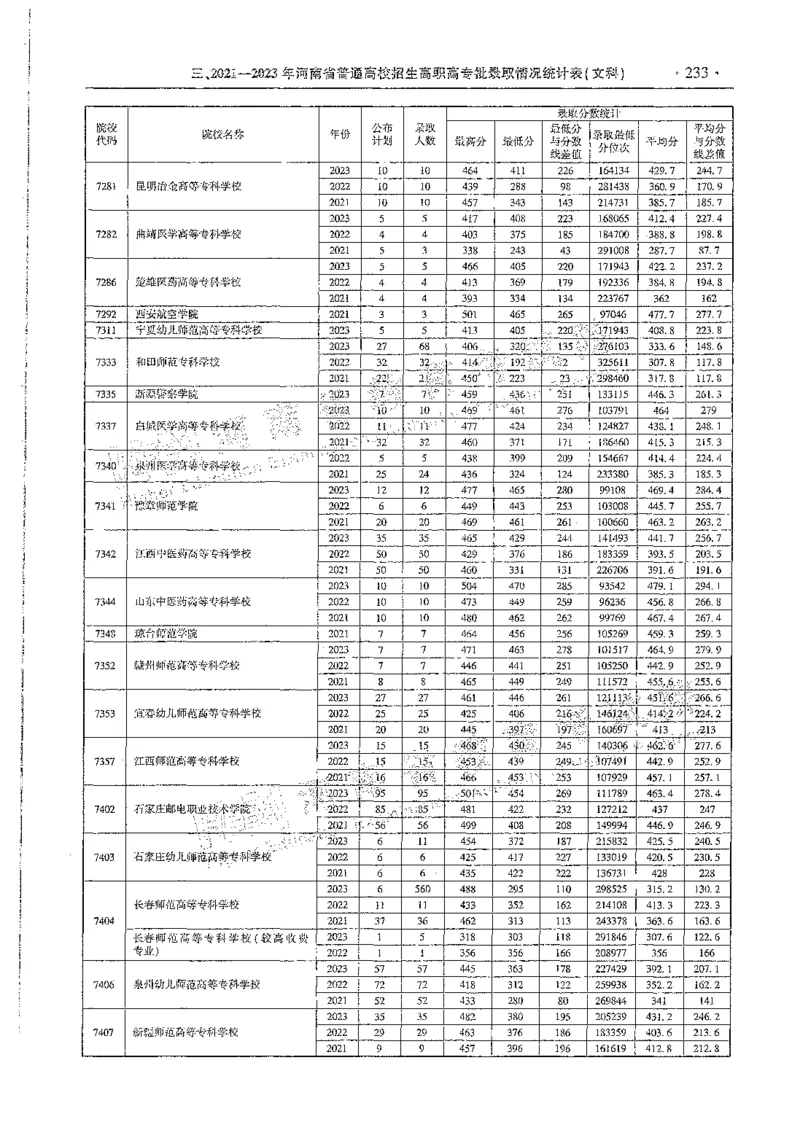文科类录取统计全本偏白版（独家整理）_1.高考2025全国各省真题+答案_必看高考志愿填报价值2999_高考志愿填报_13-河南_河南全套_24文科录取统计Excel版本