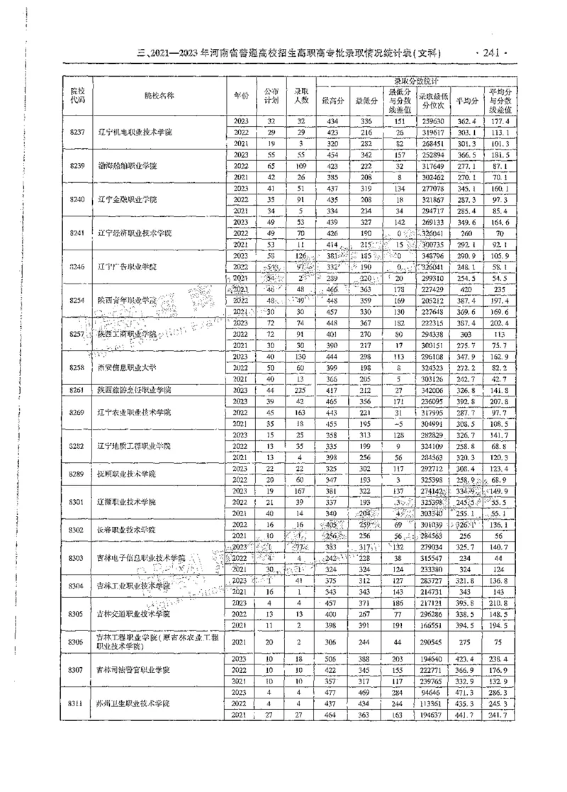 文科类录取统计全本偏白版（独家整理）_1.高考2025全国各省真题+答案_必看高考志愿填报价值2999_高考志愿填报_13-河南_河南全套_24文科录取统计Excel版本