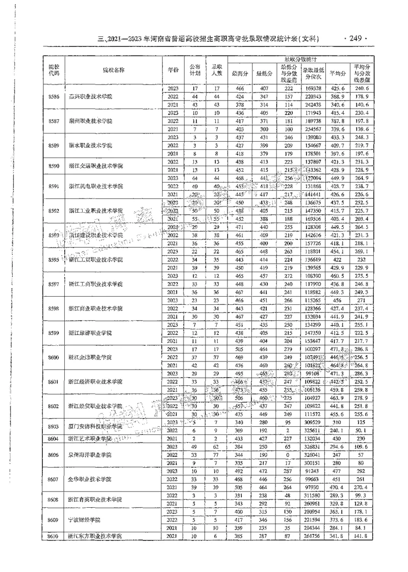 文科类录取统计全本偏白版（独家整理）_1.高考2025全国各省真题+答案_必看高考志愿填报价值2999_高考志愿填报_13-河南_河南全套_24文科录取统计Excel版本