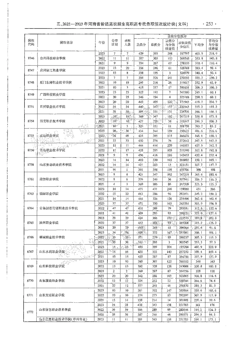文科类录取统计全本偏白版（独家整理）_1.高考2025全国各省真题+答案_必看高考志愿填报价值2999_高考志愿填报_13-河南_河南全套_24文科录取统计Excel版本